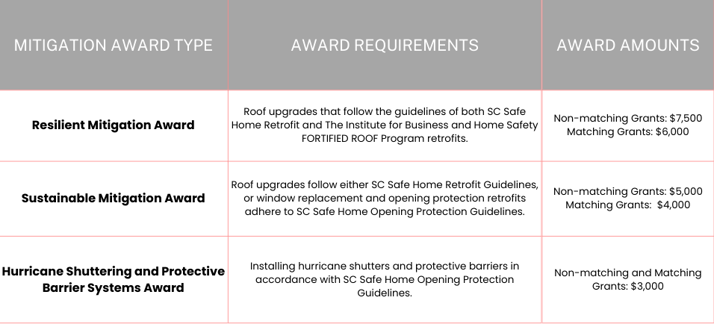 SC Safe Home Eligibility Requirements