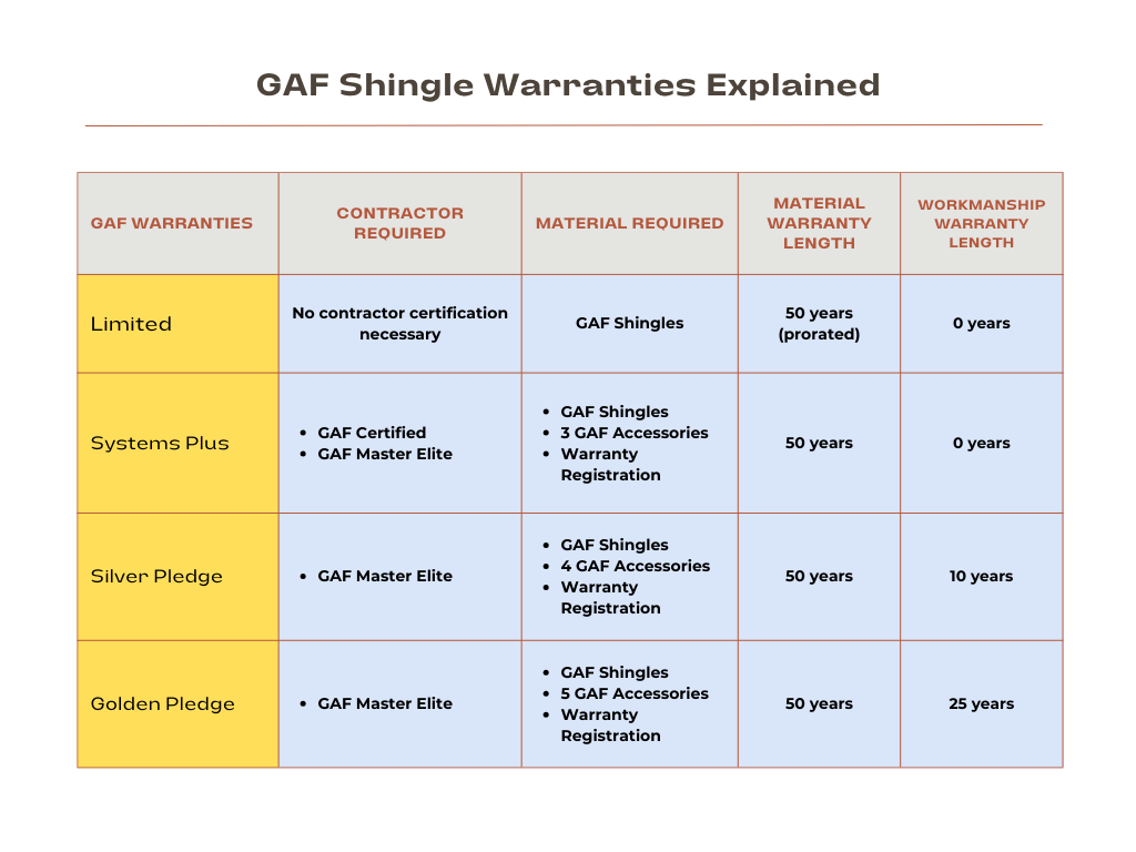 System Plus vs. Silver Pledge vs. Golden Pledge Which GAF Roof